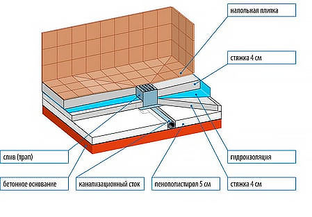 Recomandări privind montarea cădiței